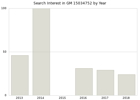 Annual search interest in GM 15034752 part.