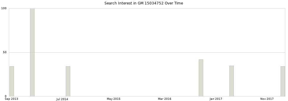 Search interest in GM 15034752 part aggregated by months over time.