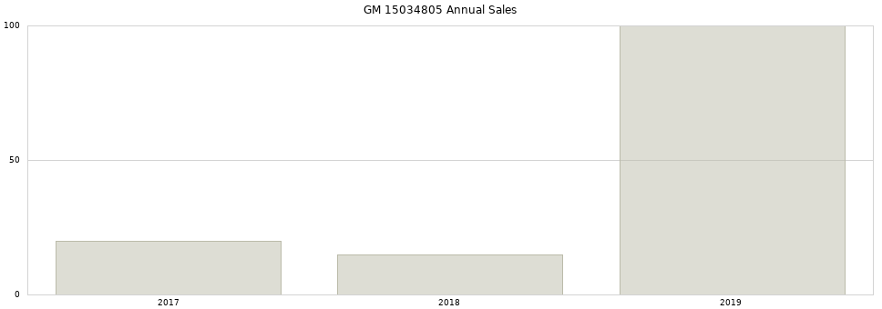 GM 15034805 part annual sales from 2014 to 2020.