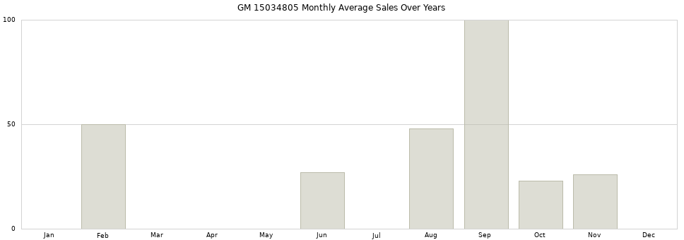 GM 15034805 monthly average sales over years from 2014 to 2020.