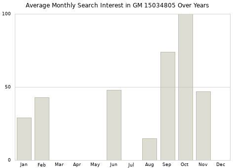 Monthly average search interest in GM 15034805 part over years from 2013 to 2020.