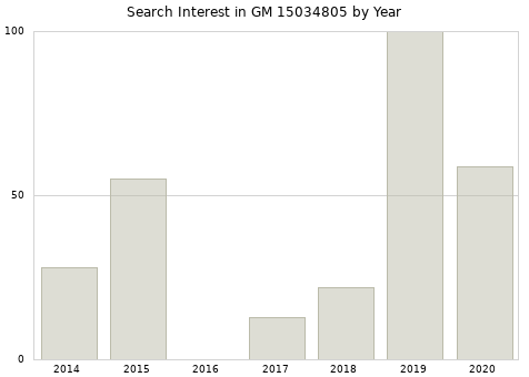 Annual search interest in GM 15034805 part.