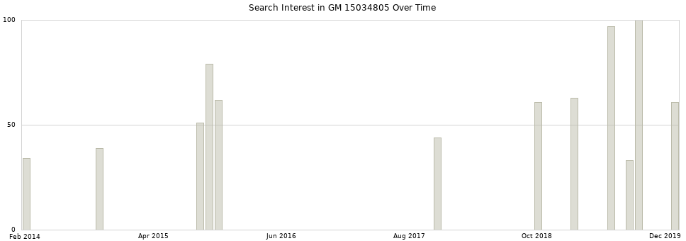 Search interest in GM 15034805 part aggregated by months over time.