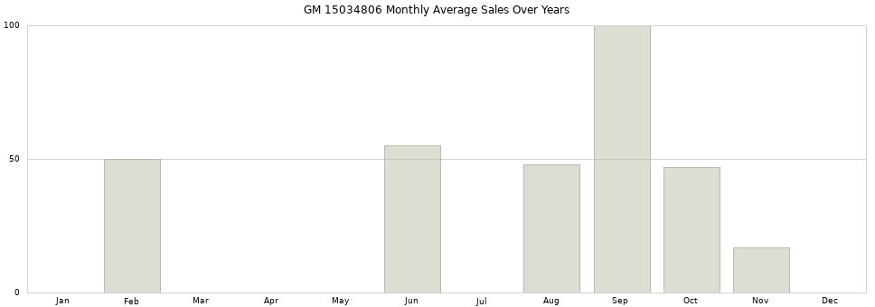 GM 15034806 monthly average sales over years from 2014 to 2020.