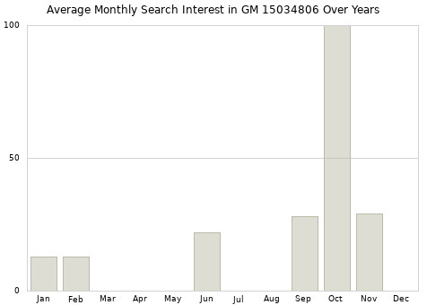 Monthly average search interest in GM 15034806 part over years from 2013 to 2020.