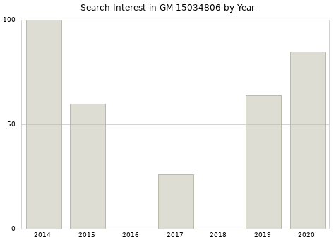 Annual search interest in GM 15034806 part.