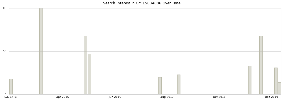 Search interest in GM 15034806 part aggregated by months over time.