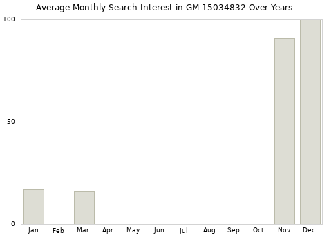 Monthly average search interest in GM 15034832 part over years from 2013 to 2020.