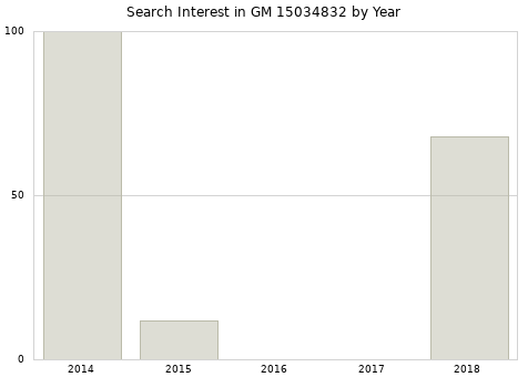 Annual search interest in GM 15034832 part.