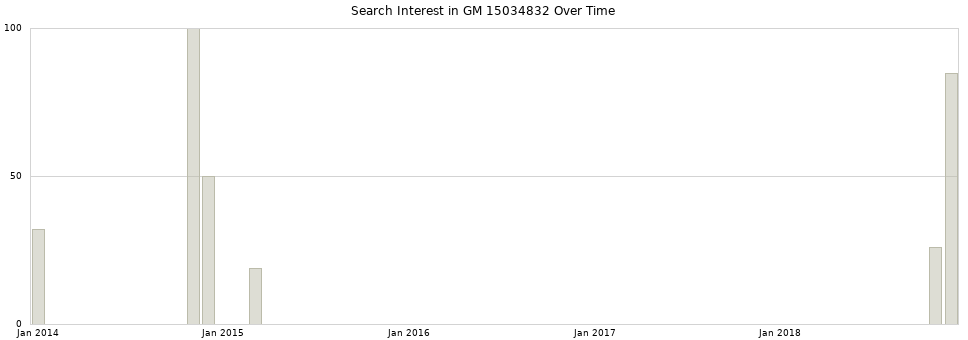 Search interest in GM 15034832 part aggregated by months over time.