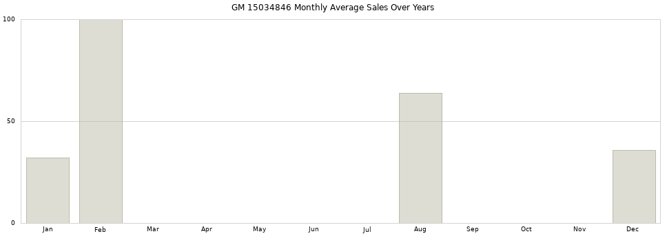 GM 15034846 monthly average sales over years from 2014 to 2020.