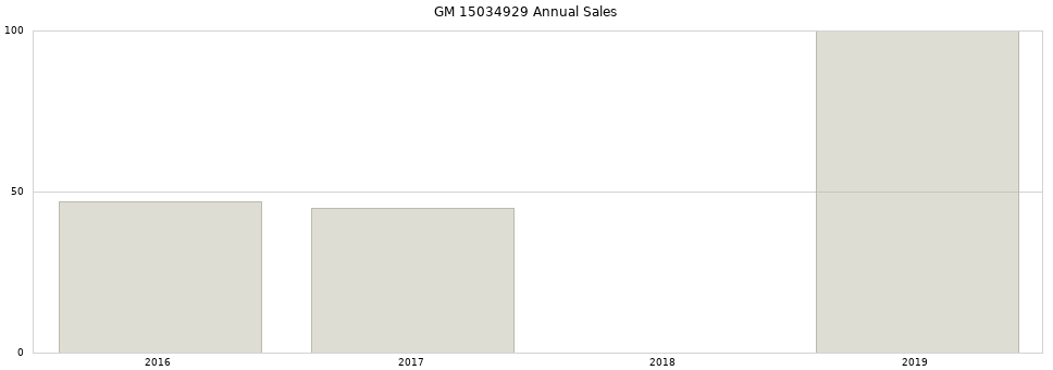 GM 15034929 part annual sales from 2014 to 2020.