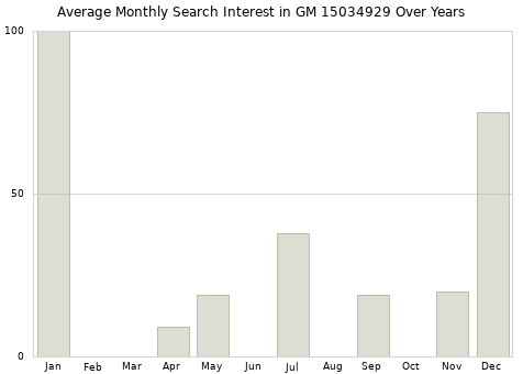 Monthly average search interest in GM 15034929 part over years from 2013 to 2020.