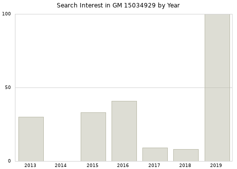 Annual search interest in GM 15034929 part.