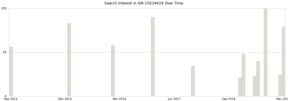 Search interest in GM 15034929 part aggregated by months over time.