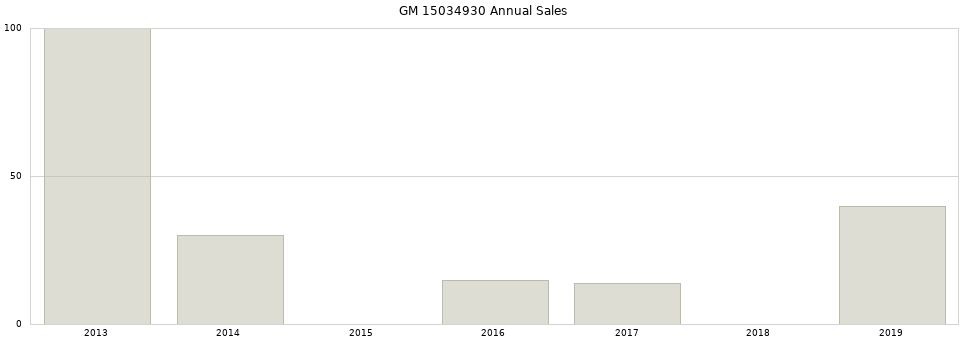 GM 15034930 part annual sales from 2014 to 2020.