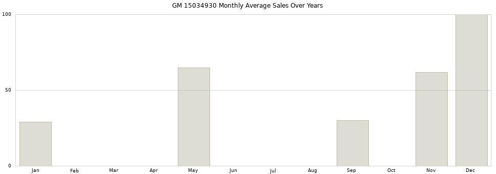 GM 15034930 monthly average sales over years from 2014 to 2020.