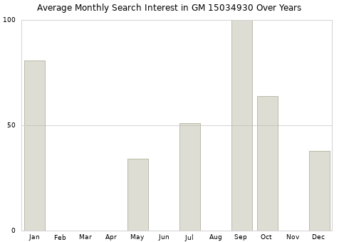 Monthly average search interest in GM 15034930 part over years from 2013 to 2020.