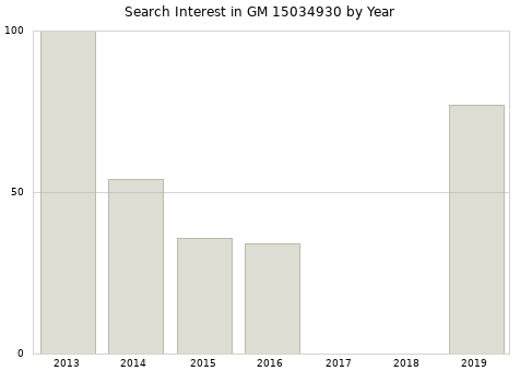 Annual search interest in GM 15034930 part.