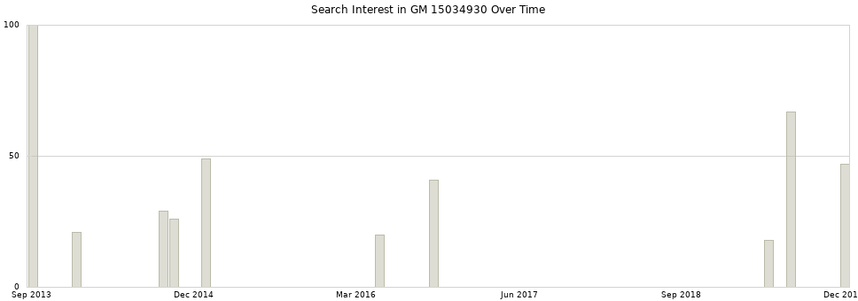 Search interest in GM 15034930 part aggregated by months over time.