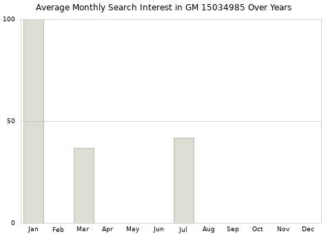 Monthly average search interest in GM 15034985 part over years from 2013 to 2020.
