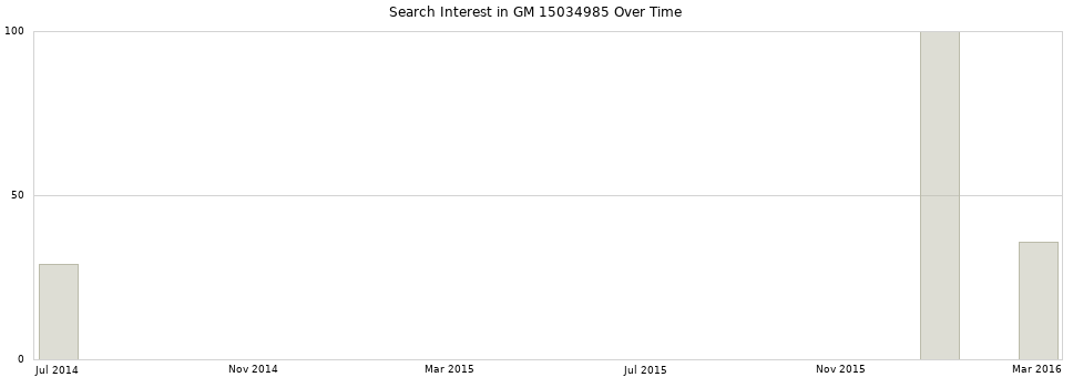 Search interest in GM 15034985 part aggregated by months over time.