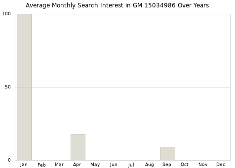 Monthly average search interest in GM 15034986 part over years from 2013 to 2020.