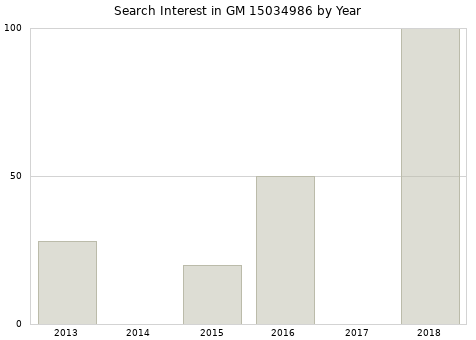 Annual search interest in GM 15034986 part.
