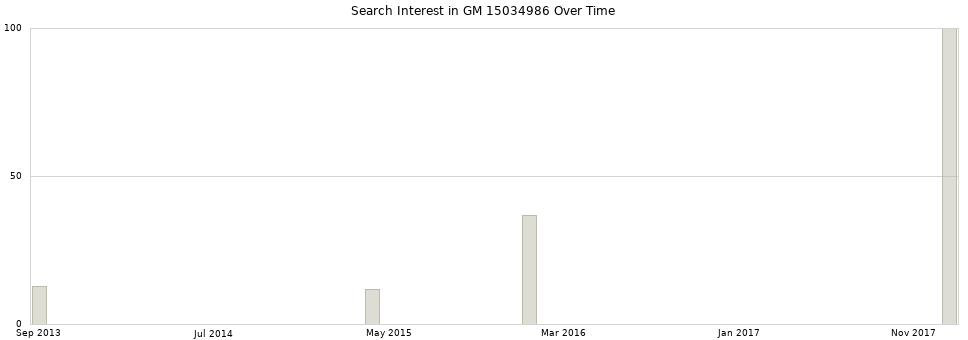 Search interest in GM 15034986 part aggregated by months over time.