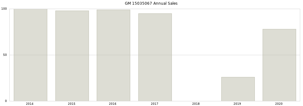 GM 15035067 part annual sales from 2014 to 2020.