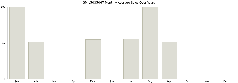 GM 15035067 monthly average sales over years from 2014 to 2020.