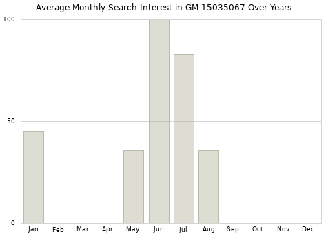Monthly average search interest in GM 15035067 part over years from 2013 to 2020.