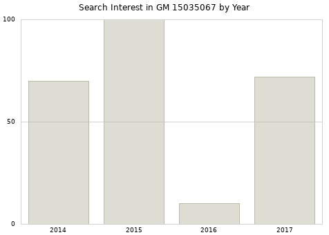 Annual search interest in GM 15035067 part.