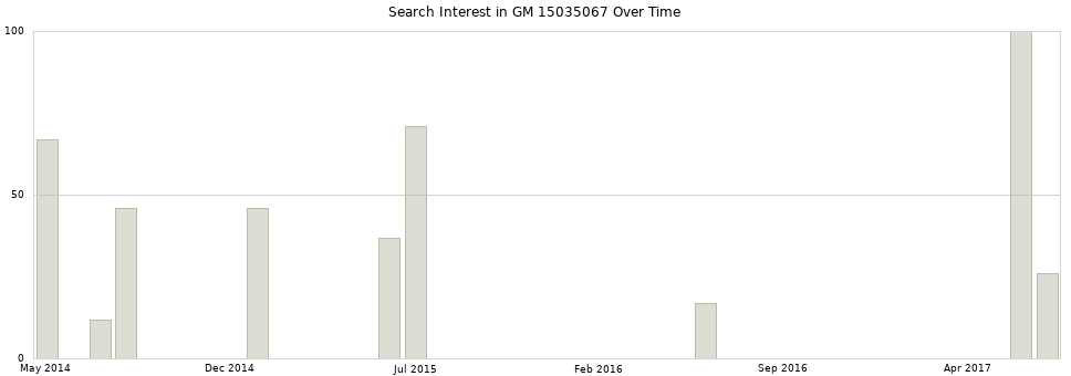 Search interest in GM 15035067 part aggregated by months over time.