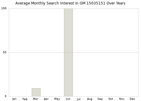 Monthly average search interest in GM 15035151 part over years from 2013 to 2020.