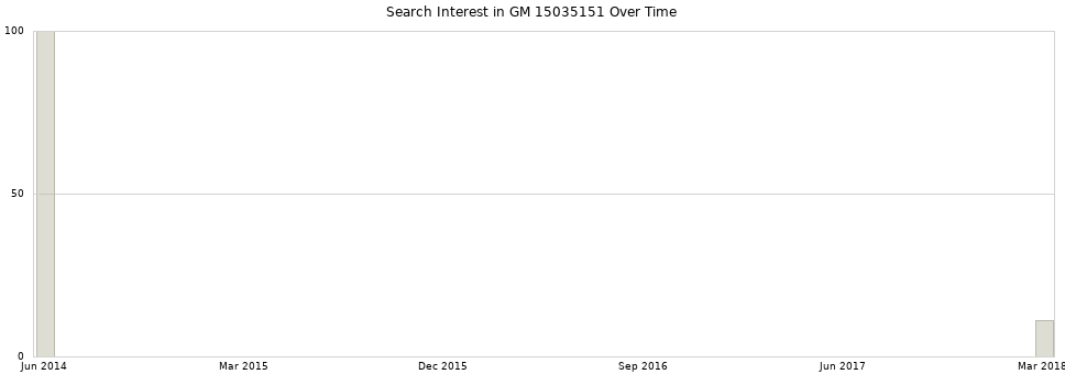 Search interest in GM 15035151 part aggregated by months over time.