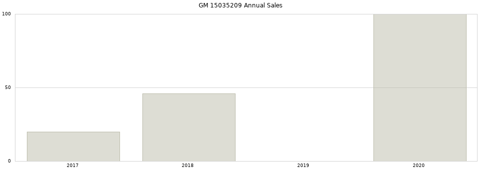 GM 15035209 part annual sales from 2014 to 2020.
