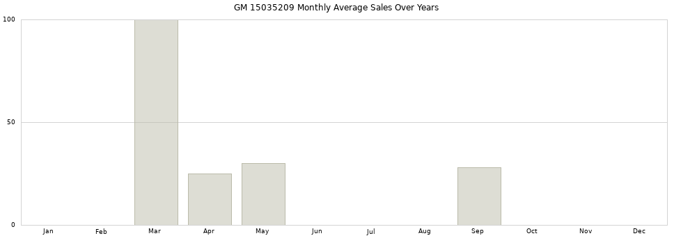 GM 15035209 monthly average sales over years from 2014 to 2020.
