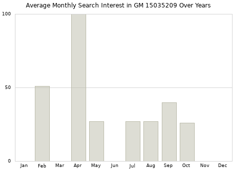 Monthly average search interest in GM 15035209 part over years from 2013 to 2020.