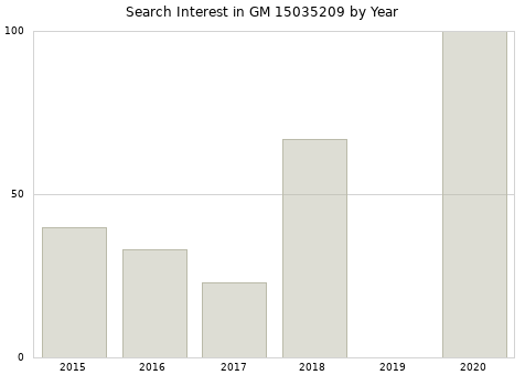 Annual search interest in GM 15035209 part.