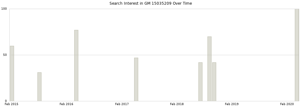 Search interest in GM 15035209 part aggregated by months over time.