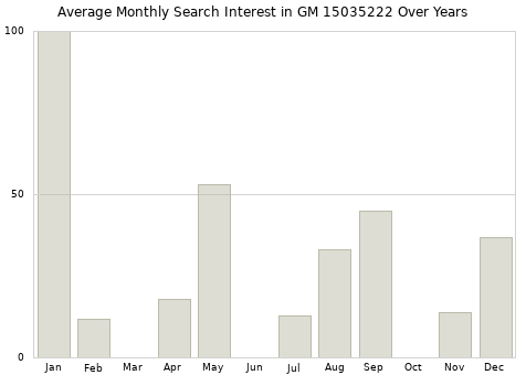 Monthly average search interest in GM 15035222 part over years from 2013 to 2020.