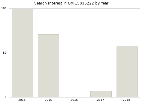 Annual search interest in GM 15035222 part.