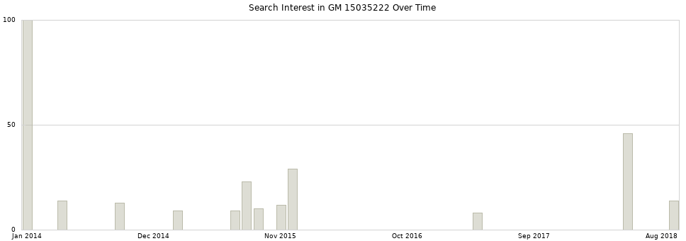 Search interest in GM 15035222 part aggregated by months over time.