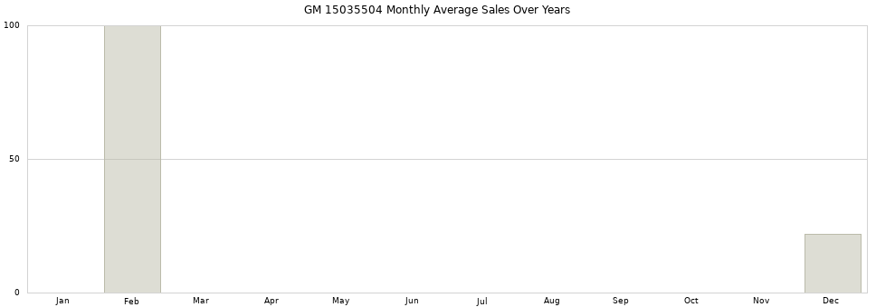 GM 15035504 monthly average sales over years from 2014 to 2020.
