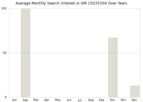 Monthly average search interest in GM 15035504 part over years from 2013 to 2020.