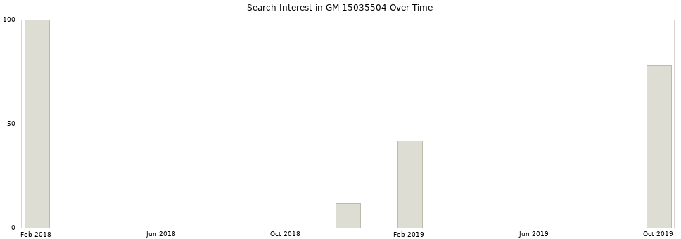 Search interest in GM 15035504 part aggregated by months over time.