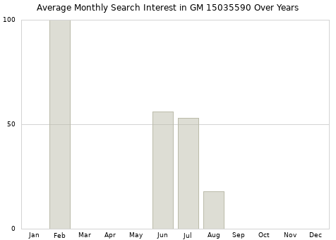 Monthly average search interest in GM 15035590 part over years from 2013 to 2020.
