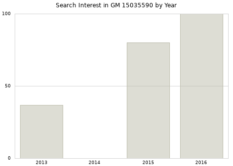 Annual search interest in GM 15035590 part.