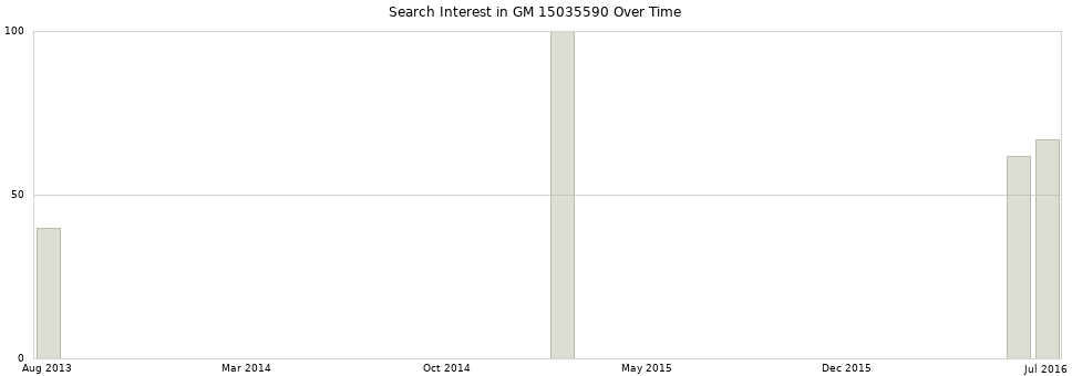 Search interest in GM 15035590 part aggregated by months over time.